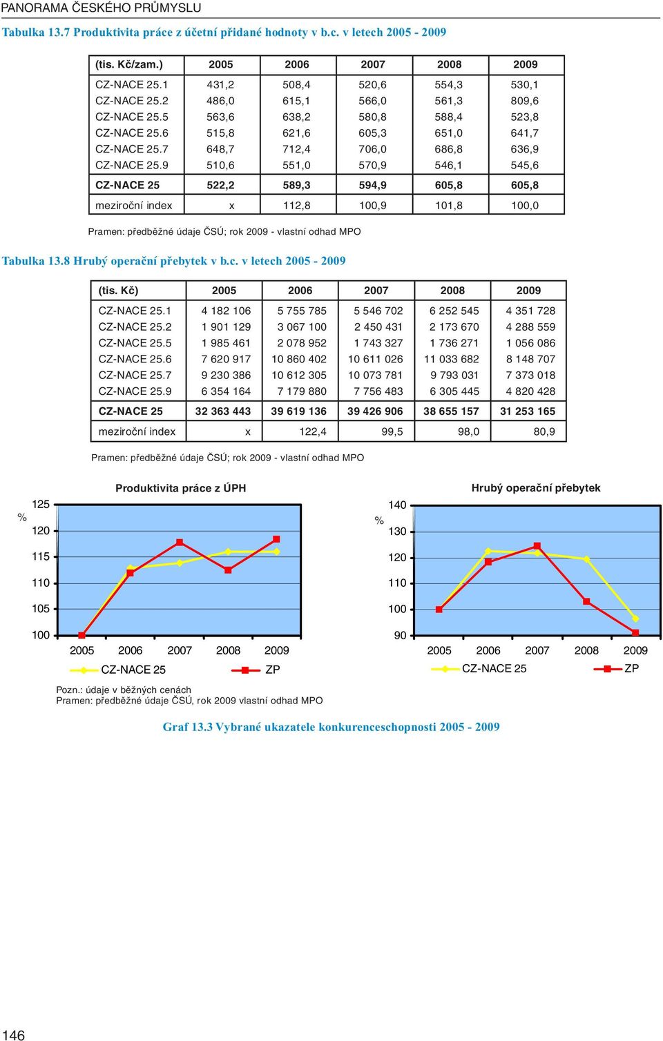 9 510,6 551,0 570,9 546,1 545,6 CZ-NACE 25 522,2 589,3 594,9 605,8 605,8 meziroční index x 112,8,9 101,8,0 Tabulka 13.8 Hrubý operační přebytek v b.c. v letech 2005-2009 (tis. Kč) CZ-NACE 25.