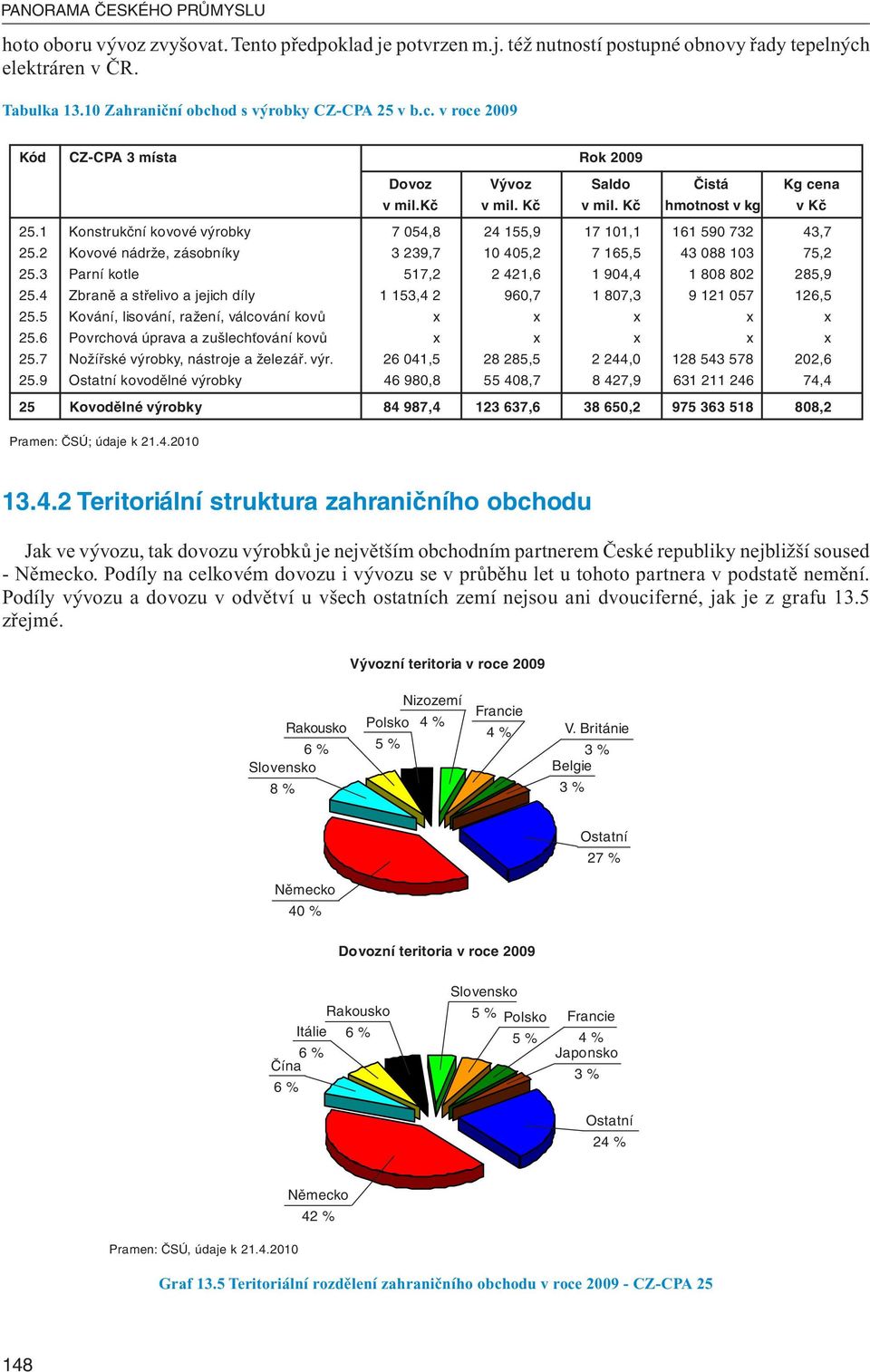 1 Konstrukční kovové výrobky 7 054,8 24 155,9 17 101,1 161 590 732 43,7 25.2 Kovové nádrže, zásobníky 3 239,7 10 405,2 7 165,5 43 088 103 75,2 25.