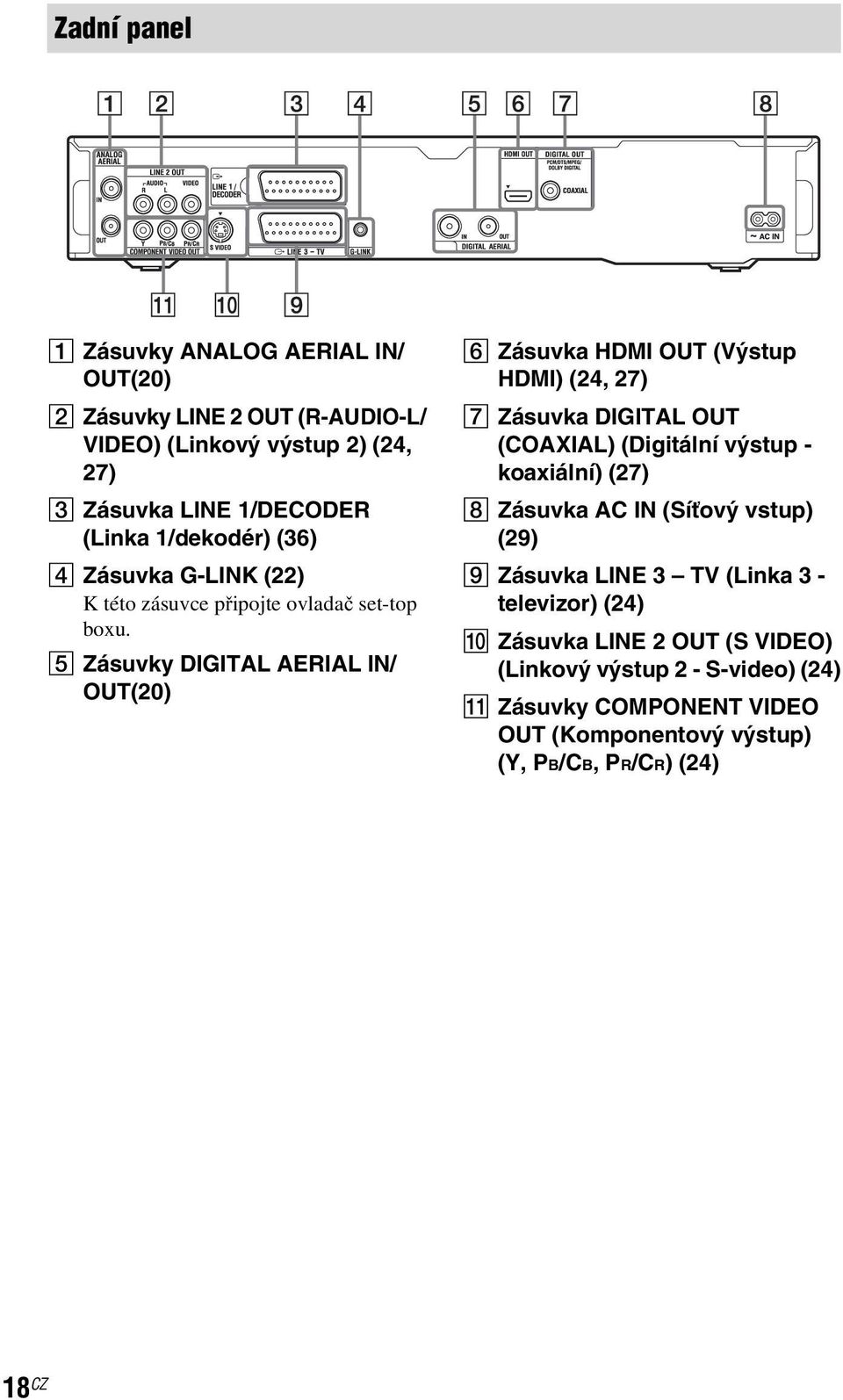 E Zásuvky DIGITALAERIALIN/ OUT(20) F Zásuvka HDMI OUT (Výstup HDMI) (24, 27) G Zásuvka DIGITAL OUT (COAXIAL) (Digitální výstup - koaxiální) (27) H