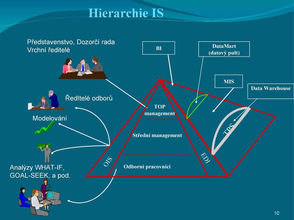 odborů TOP management Střední management MIS TPS Data