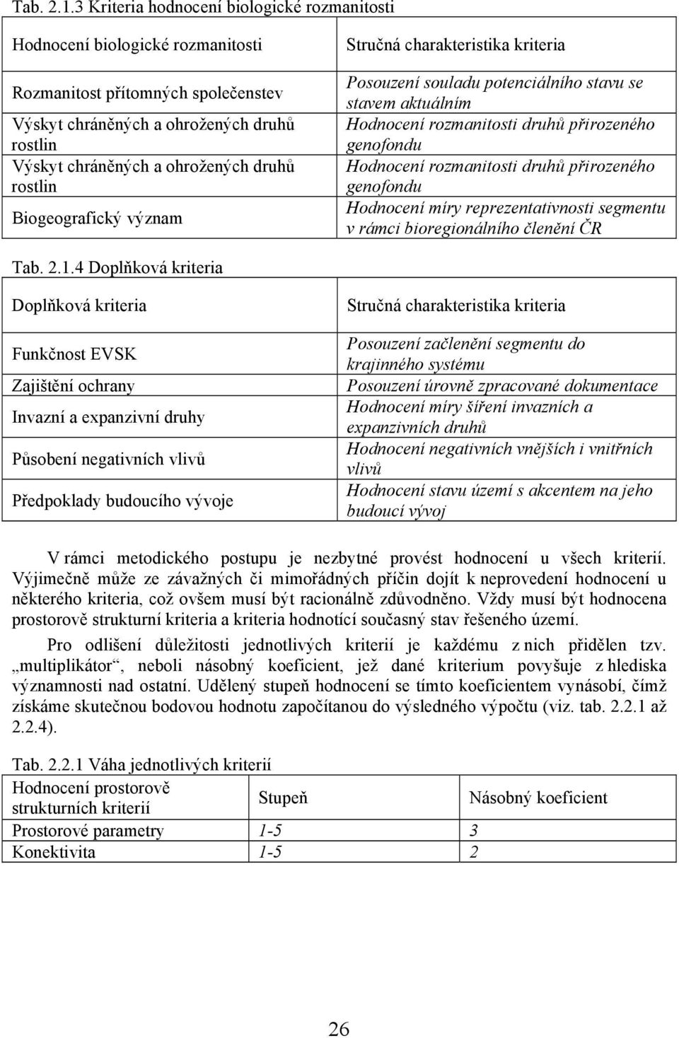 rostlin Biogeografický význam Stručná charakteristika kriteria Posouzení souladu potenciálního stavu se stavem aktuálním Hodnocení rozmanitosti druhů přirozeného genofondu Hodnocení rozmanitosti