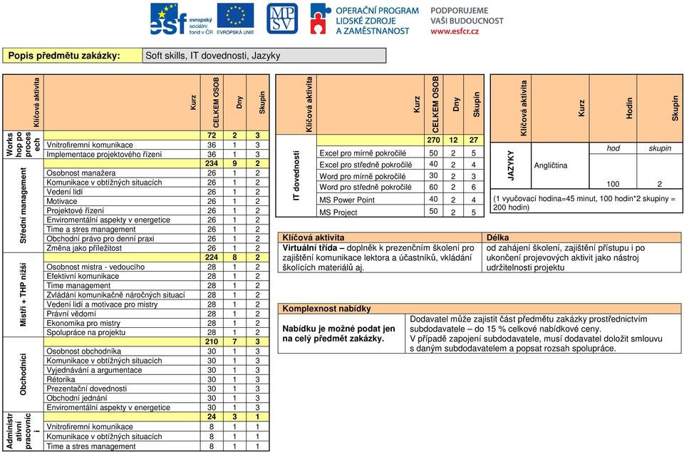 energetice 26 1 2 Time a stres management 26 1 2 Obchodní právo pro denní praxi 26 1 2 Změna jako příležitost 26 1 2 224 8 2 Osobnost mistra - vedoucího 28 1 2 Efektivní komunikace 28 1 2 Time