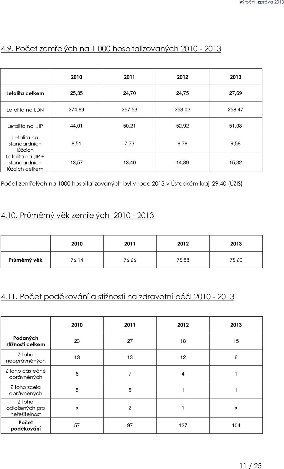 Ústeckém kraji 29,40 (ÚZIS) 4.10. Průměrný věk zemřelých 2010-2013 Průměrný věk 76,14 76,66 75,88 75,60 4.11.