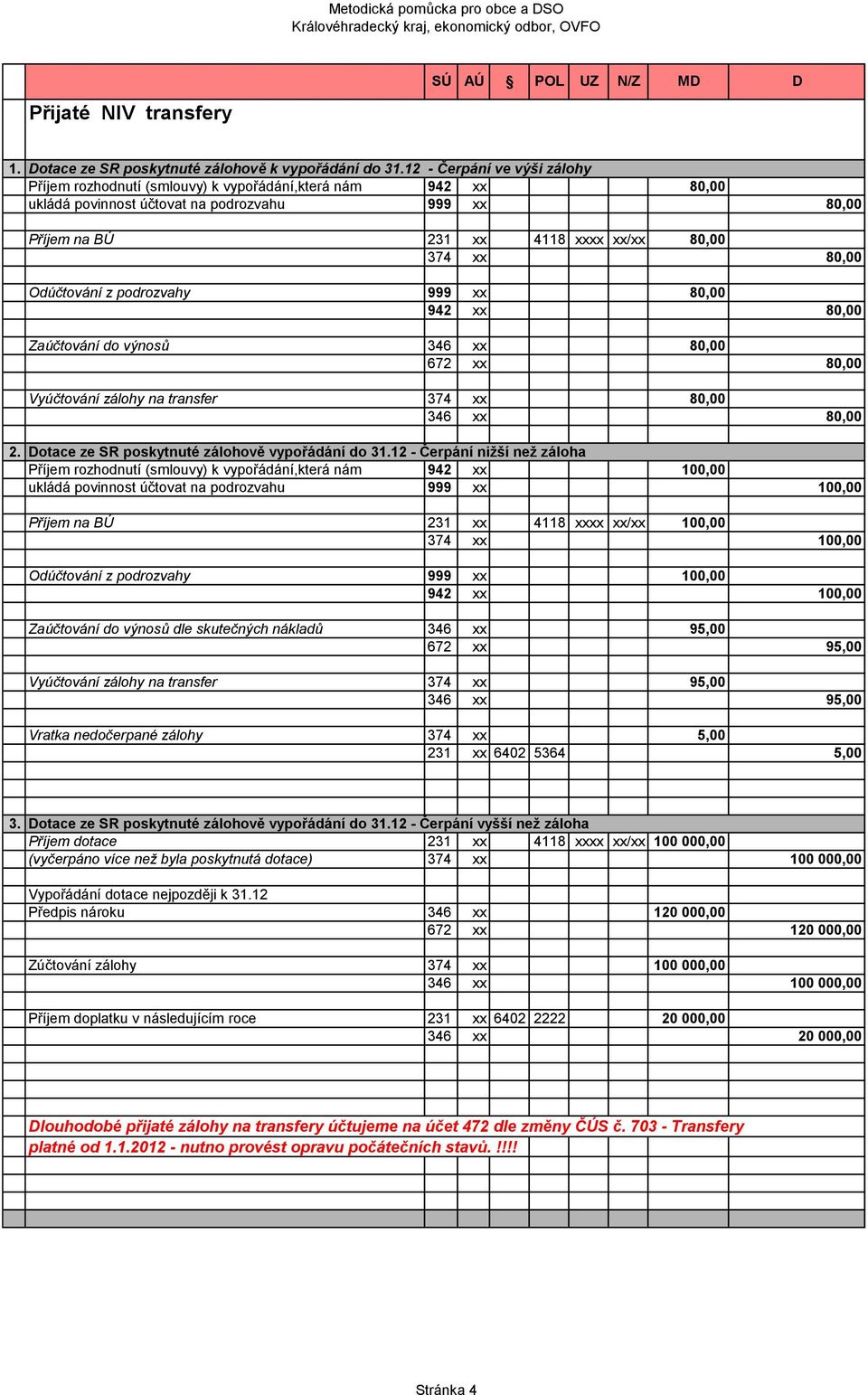 Odúčtování z podrozvahy 999 xx 80,00 942 xx 80,00 Zaúčtování do výnosů 346 xx 80,00 672 xx 80,00 Vyúčtování zálohy na transfer 374 xx 80,00 346 xx 80,00 2.