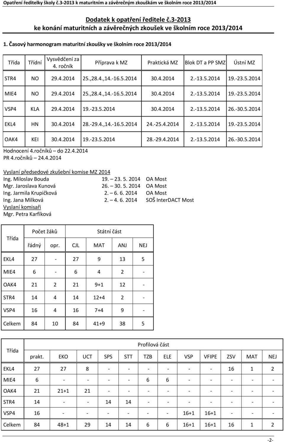 4.2014 19. 23.5.2014 30.4.2014 2. 13.5.2014 26. 30.5.2014 EKL4 HN 30.4.2014 28. 29.4.,14. 16.5.2014 24. 25.4.2014 2. 13.5.2014 19. 23.5.2014 OAK4 KEI 30.4.2014 19. 23.5.2014 28. 29.4.2014 2. 13.5.2014 26. 30.5.2014 Hodnocení 4.