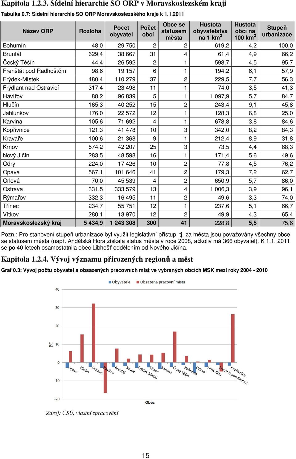 1.2011 Obce se Hustota Hustota Počet Počet Stupeň Název ORP Rozloha statusem obyvatelstva obcí na obyvatel obcí města na 1 km 2 100 km 2 urbanizace Bohumín 48,0 29 750 2 2 619,2 4,2 100,0 Bruntál