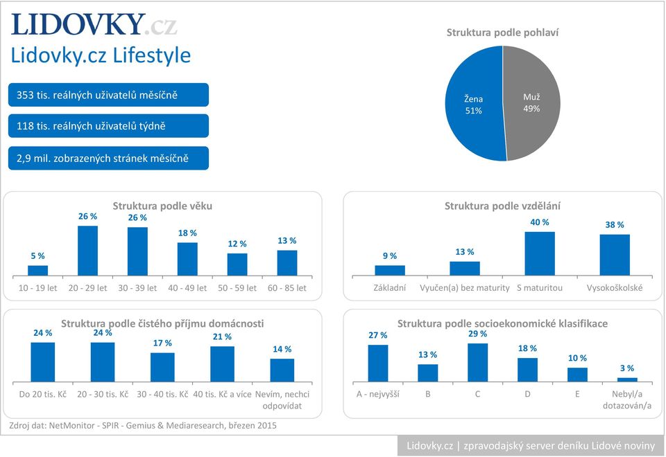 50-59 let 60-85 let Základní Vyučen(a) bez maturity S maturitou Vysokoškolské Struktura podle čistého příjmu domácnosti 24 % 24 % 21 % 17 % 14 % 27 % Struktura