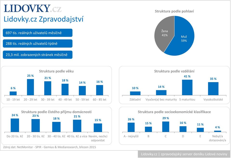 50-59 let 60-85 let Základní Vyučen(a) bez maturity S maturitou Vysokoškolské Struktura podle čistého příjmu domácnosti 24 % 23 % 18 % 21 % 15 % 26 % Struktura