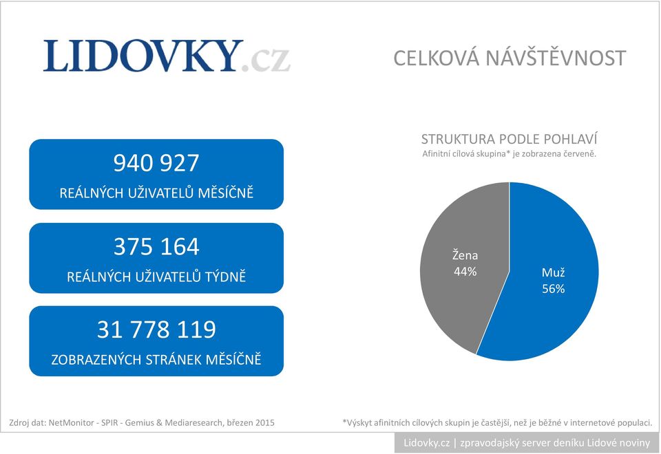 375 164 REÁLNÝCH UŽIVATELŮ TÝDNĚ 31 778 119 ZOBRAZENÝCH STRÁNEK MĚSÍČNĚ