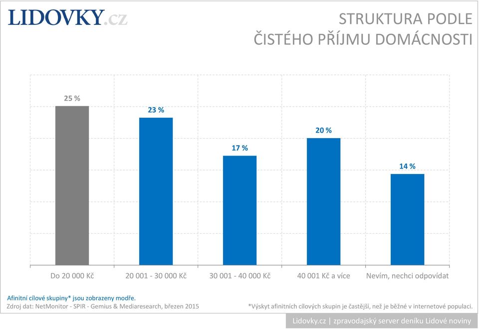 nechci odpovídat Afinitní cílové skupiny* jsou zobrazeny modře.