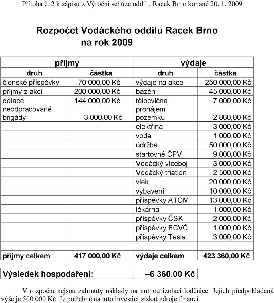 dotace 144 000,00 Kč tělocvična 7 000,00 Kč neodpracované brigády 3 000,00 Kč pronájem pozemku 2 860,00 Kč elektřina 3 000,00 Kč voda 1 000,00 Kč údržba 50 000,00 Kč startovné ČPV 9 000,00 Kč Vodácký