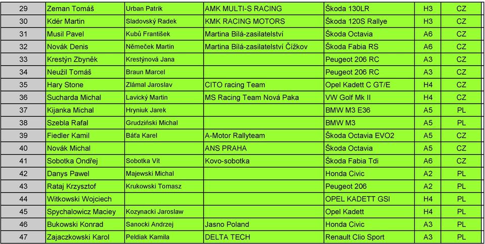 206 RC A3 CZ 35 Hary Stone Zlámal Jaroslav CITO racing Team Opel Kadett C GT/E H4 CZ 36 Sucharda Michal Lavický Martin MS Racing Team Nová Paka VW Golf Mk II H4 CZ 37 Kijanka Michal Hryniuk Jarek BMW
