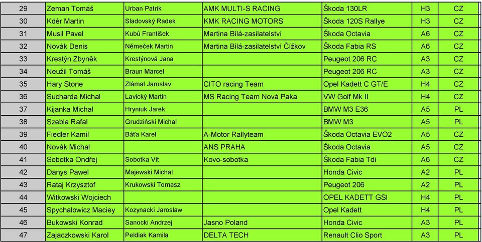 206 RC A3 CZ 35 Hary Stone Zlámal Jaroslav CITO racing Team Opel Kadett C GT/E H4 CZ 36 Sucharda Michal Lavický Martin MS Racing Team Nová Paka VW Golf Mk II H4 CZ 37 Kijanka Michal Hryniuk Jarek BMW