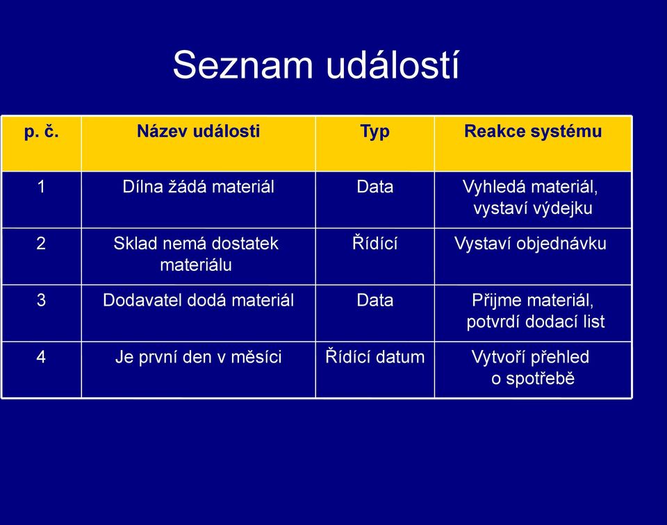 materiál, vystaví výdejku 2 Sklad nemá dostatek materiálu Řídící Vystaví