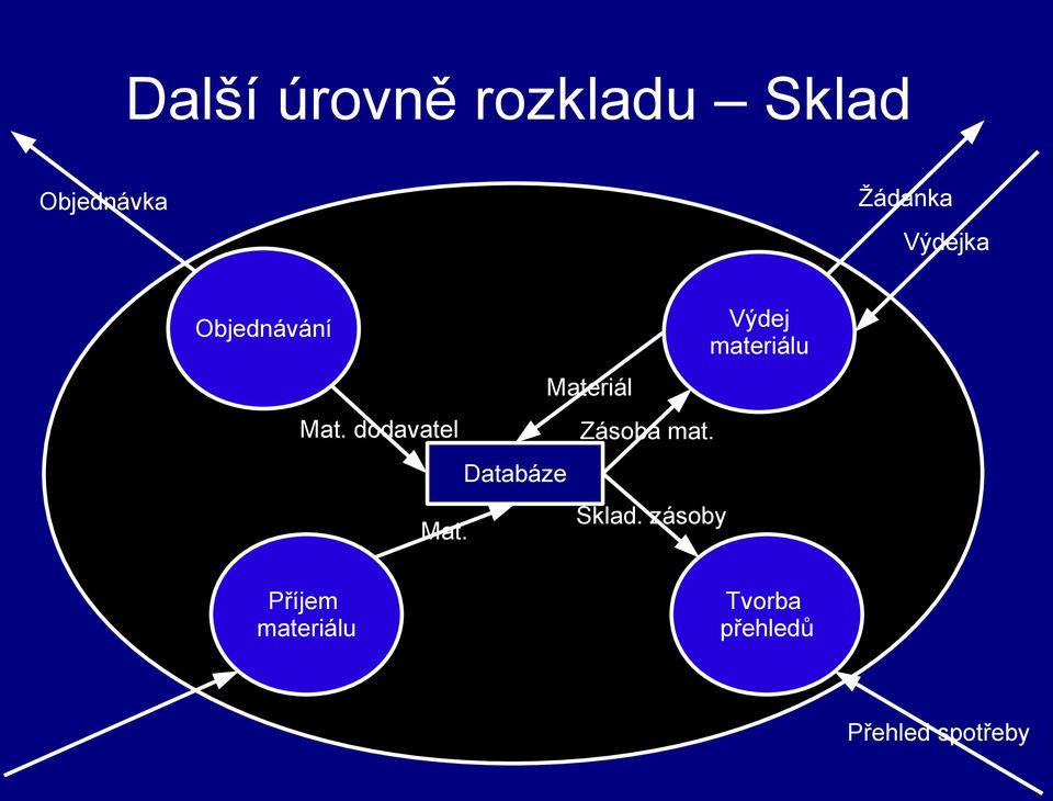 Databáze Materiál Zásoba mat. Sklad.