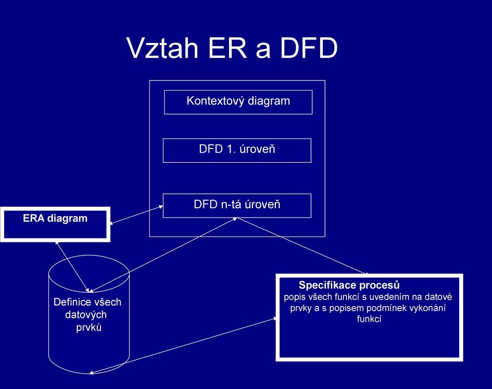 datových prvků Specifikace procesů popis všech