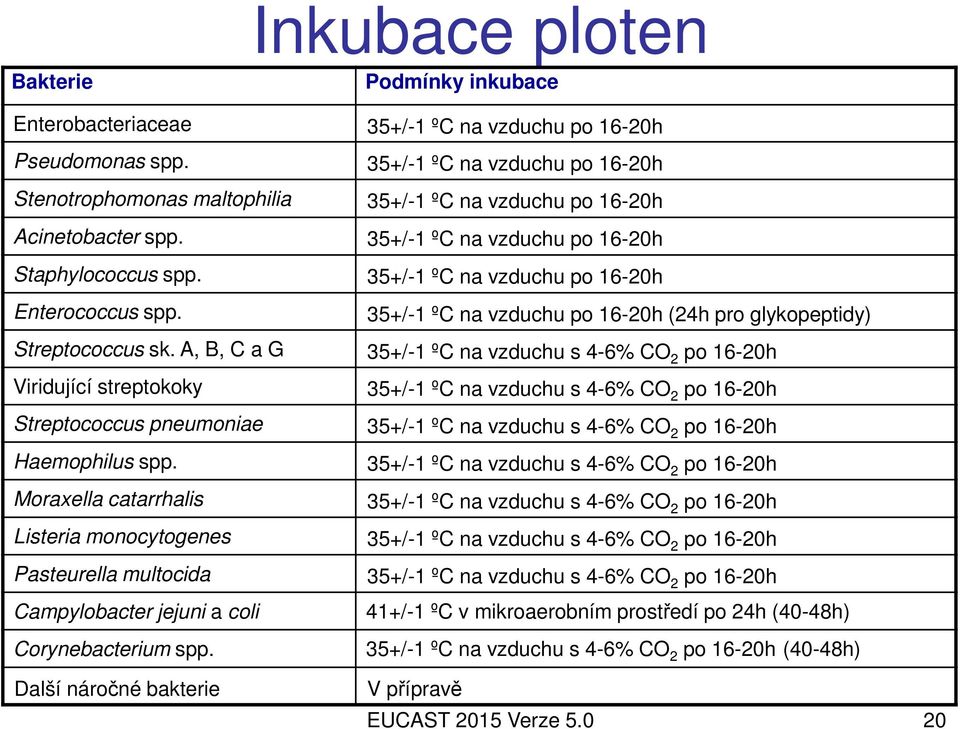 35+/-1 ºC na vzduchu po 16-20h Enterococcus spp. 35+/-1 ºC na vzduchu po 16-20h (24h pro glykopeptidy) Streptococcus sk.