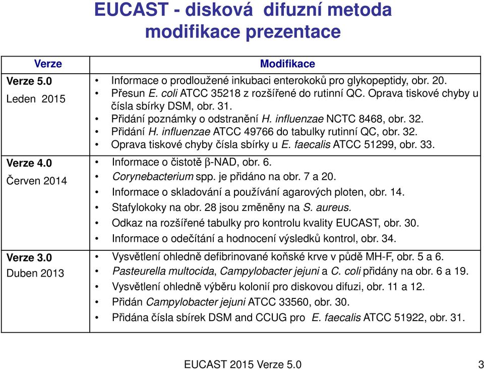 Přidání poznámky o odstranění H. influenzae NCTC 8468, obr. 32. Přidání H. influenzae ATCC 49766 do tabulky rutinní QC, obr. 32. Oprava tiskové chybyčísla sbírky u E. faecalis ATCC 51299, obr. 33.