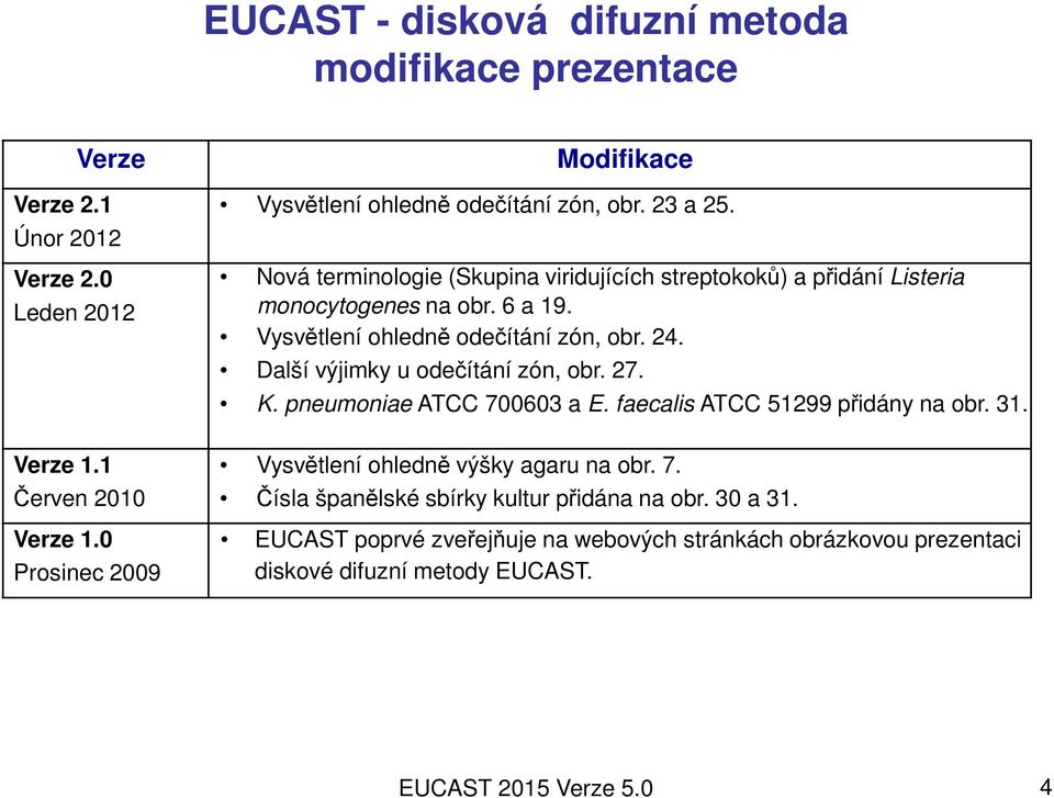 Další výjimky u odečítání zón, obr. 27. K. pneumoniae ATCC 700603 a E. faecalis ATCC 51299 přidány na obr. 31. Verze 1.1 Červen 2010 Verze 1.