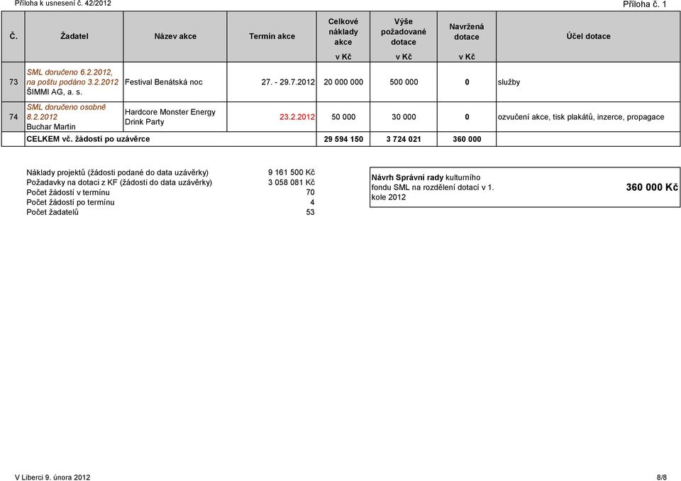 724 021 360 000 Náklady projektů (žádosti podané do data uzávěrky) 9 161 500 Kč Požadavky na dotaci z KF (žádosti do data uzávěrky) 3 058 081 Kč Počet žádostí v