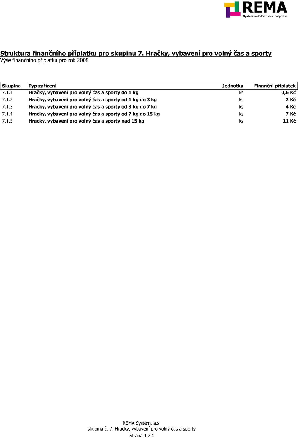 1 Hračky, vybavení pro volný čas a sporty do 1 kg 0,6 Kč 7.1.2 Hračky, vybavení pro volný čas a sporty od 1 kg do 3 kg 2 Kč 7.1.3 Hračky, vybavení pro volný čas a sporty od 3 kg do 7 kg 4 Kč 7.