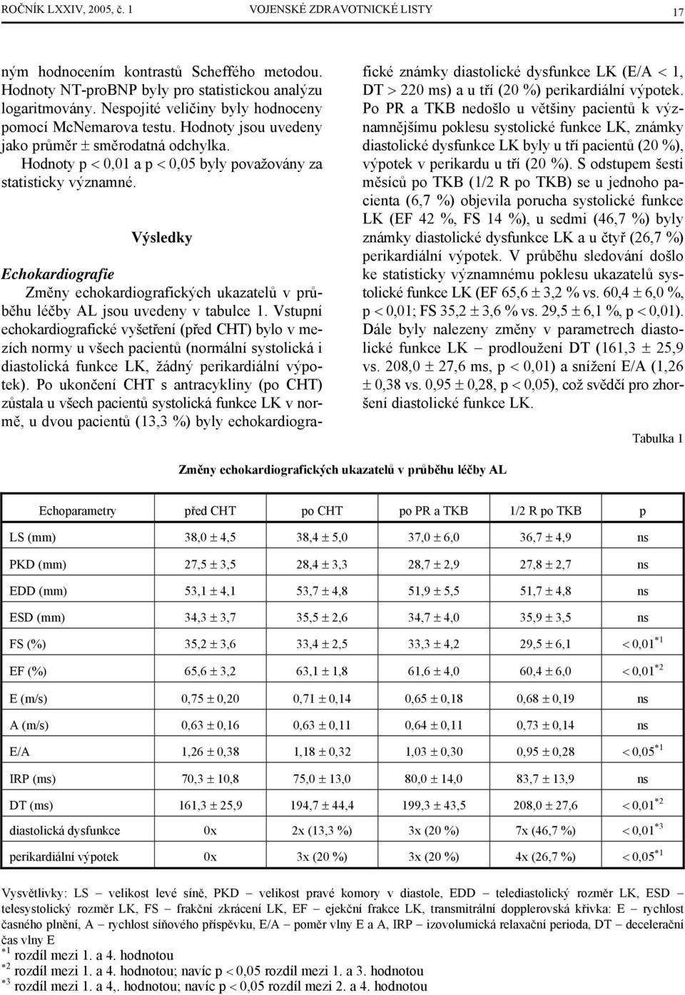 Výsledky Echokardiografie Změny echokardiografických ukazatelů v průběhu léčby AL jsou uvedeny v tabulce 1.