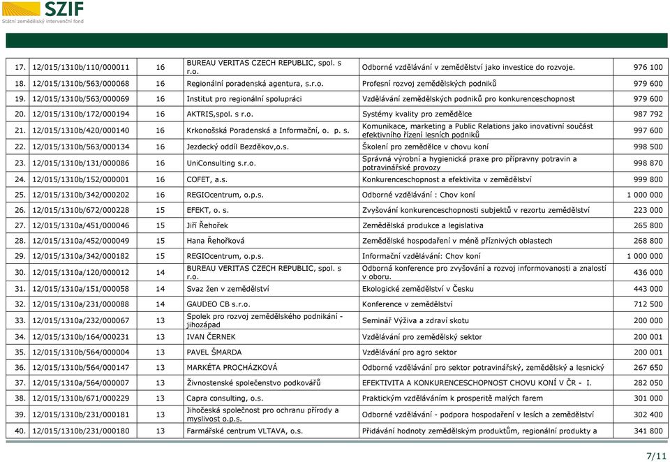 12/015/1310b/563/000069 16 Institut pro regionální spolupráci Vzdělávání zemědělských podniků pro konkurenceschopnost 979 600 20. 12/015/1310b/172/000194 16 AKTRIS,spol. s r.o. Systémy kvality pro zemědělce 987 792 21.