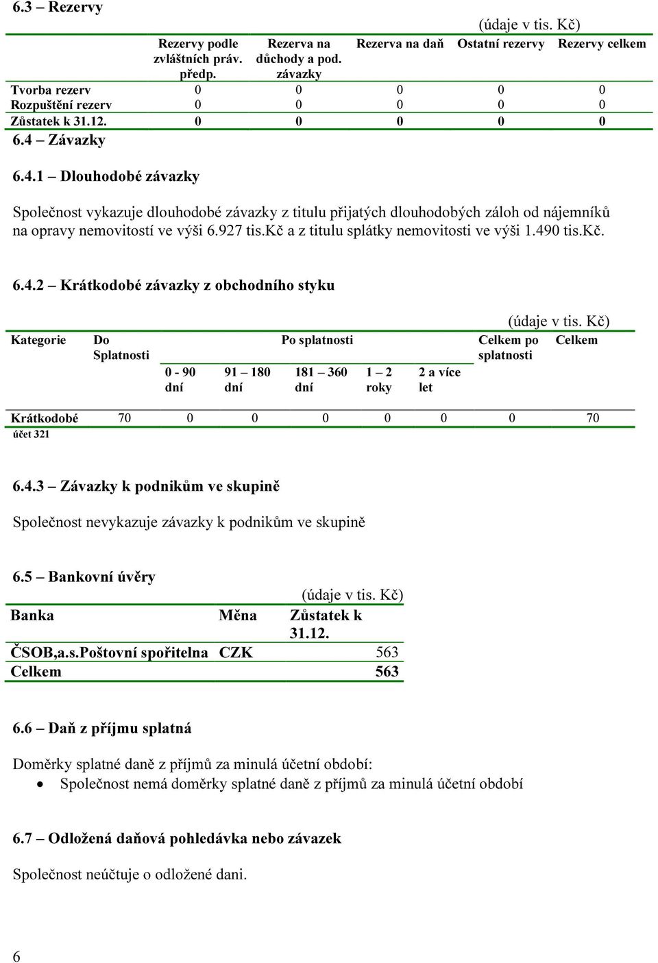 kč a z titulu splátky nemovitosti ve výši 1.49