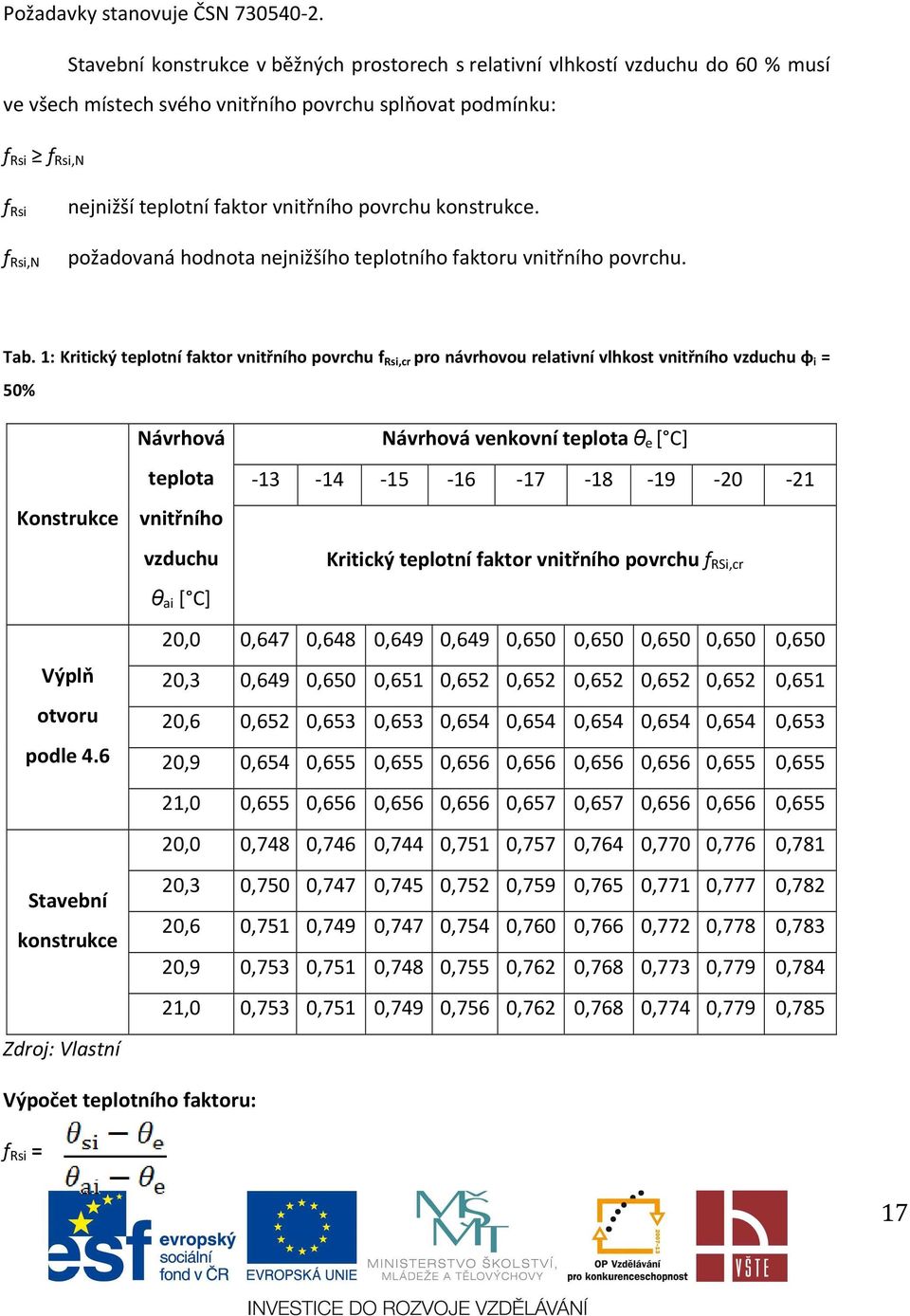 povrchu konstrukce. f Rsi,N požadovaná hodnota nejnižšího teplotního faktoru vnitřního povrchu. Tab.