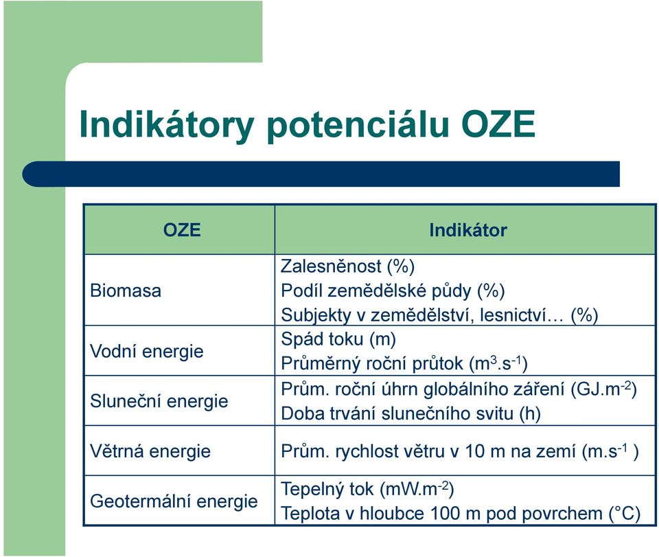 s -1 ) Prům. roční úhrn globálního záření (GJ.m -2 ) Doba trvání slunečního svitu (h) Větrná energie Prům.