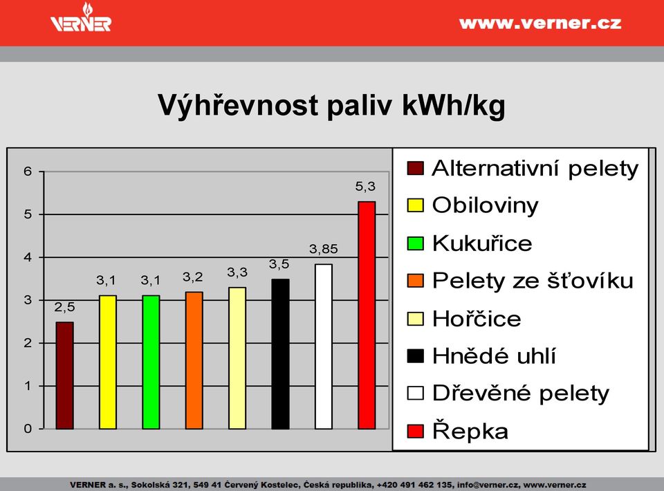 2 1 0 5,3 Obiloviny Kukuřice Pelety ze