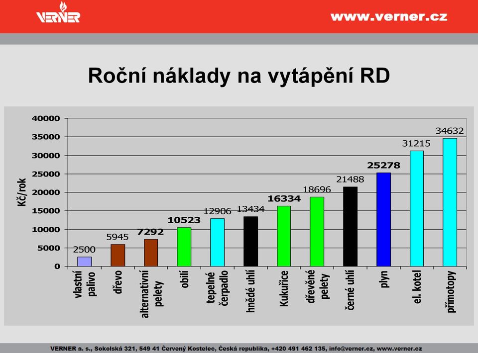 kotel přímotopy Kč/rok Roční náklady na vytápění RD 40000 35000 31215