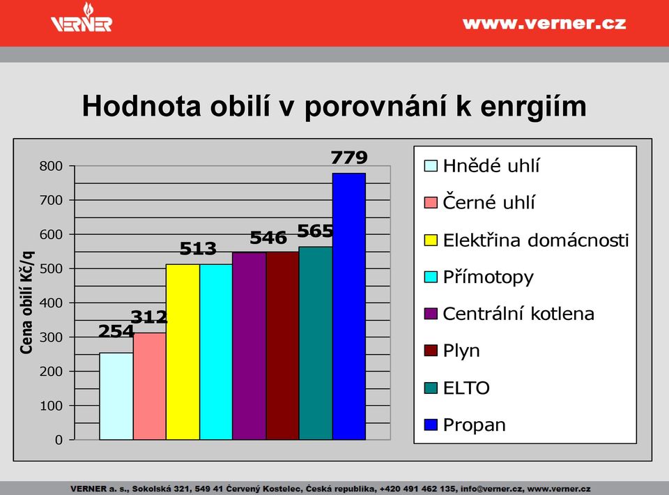 513 546 565 Elektřina domácnosti Přímotopy 400