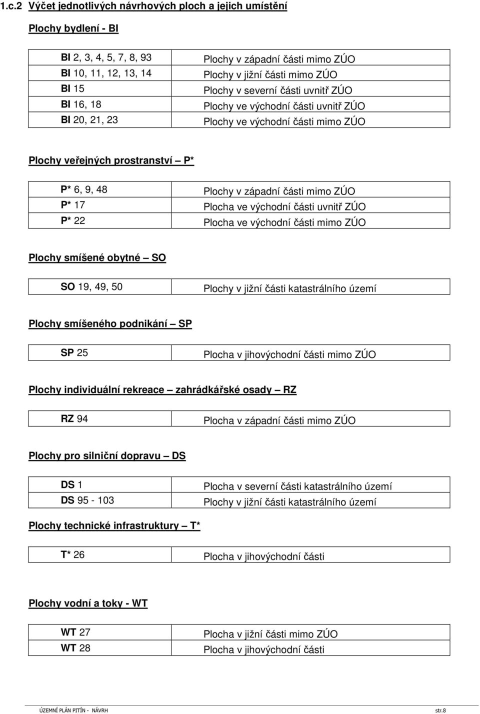 ZÚO P* 17 Plocha ve východní části uvnitř ZÚO P* 22 Plocha ve východní části mimo ZÚO Plochy smíšené obytné SO SO 19, 49, 50 Plochy v jižní části katastrálního území Plochy smíšeného podnikání SP SP