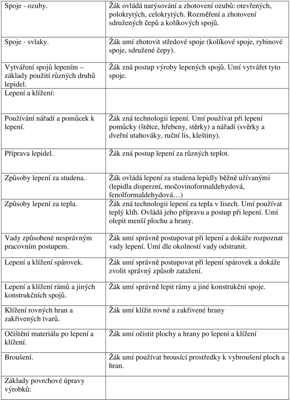 Umí vytvářet tyto spoje. Používání nářadí a pomůcek k lepení. Příprava lepidel. Žák zná technologii lepení.