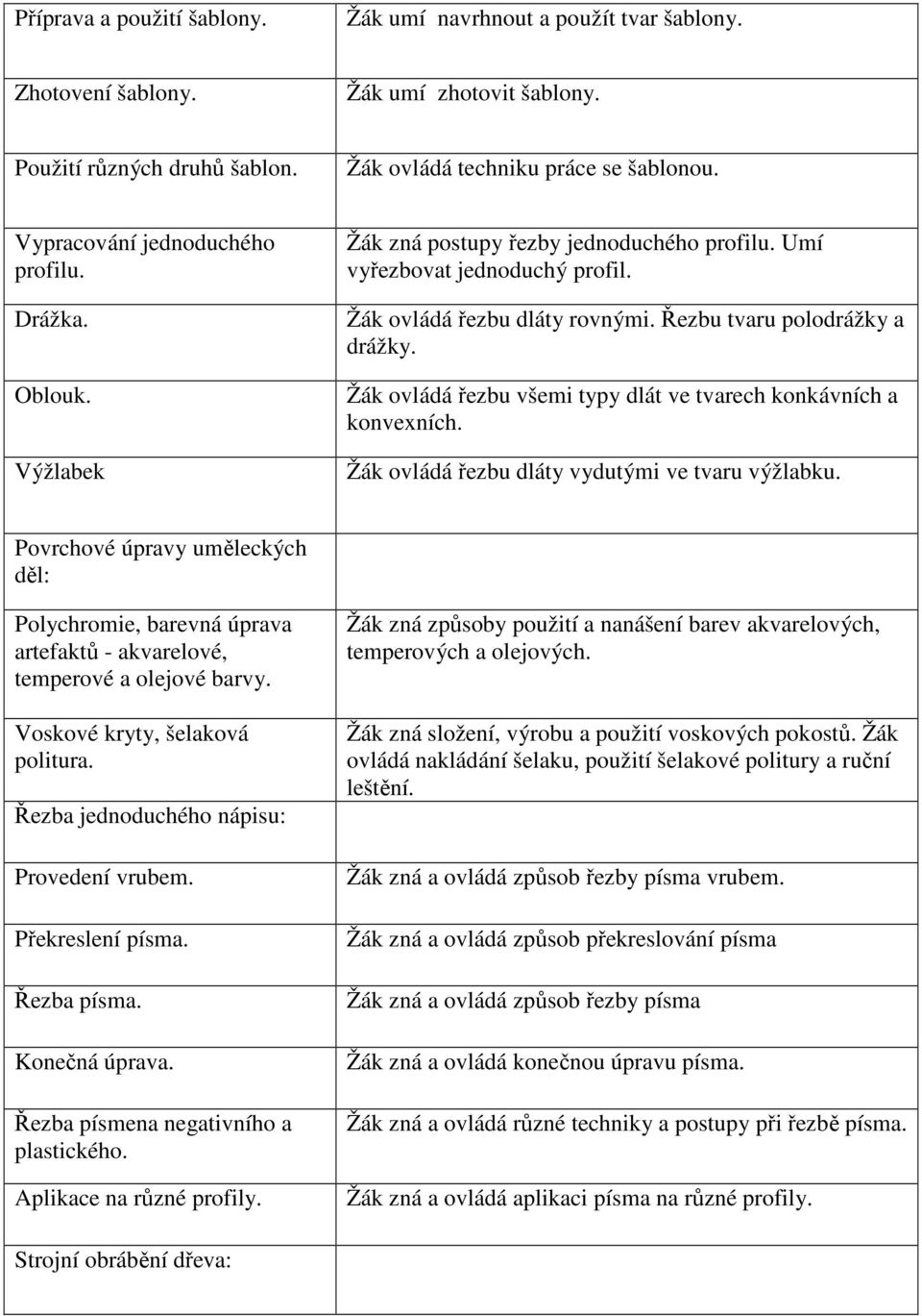 Řezbu tvaru polodrážky a drážky. Žák ovládá řezbu všemi typy dlát ve tvarech konkávních a konvexních. Žák ovládá řezbu dláty vydutými ve tvaru výžlabku.