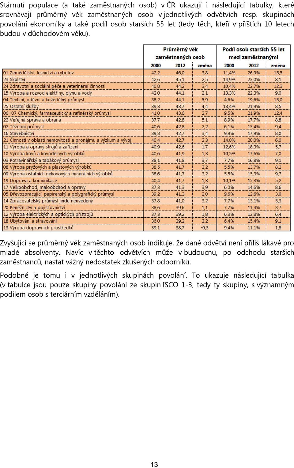 Zvyšující se průměrný věk zaměstnaných osob indikuje, že dané odvětví není příliš lákavé pro mladé absolventy.