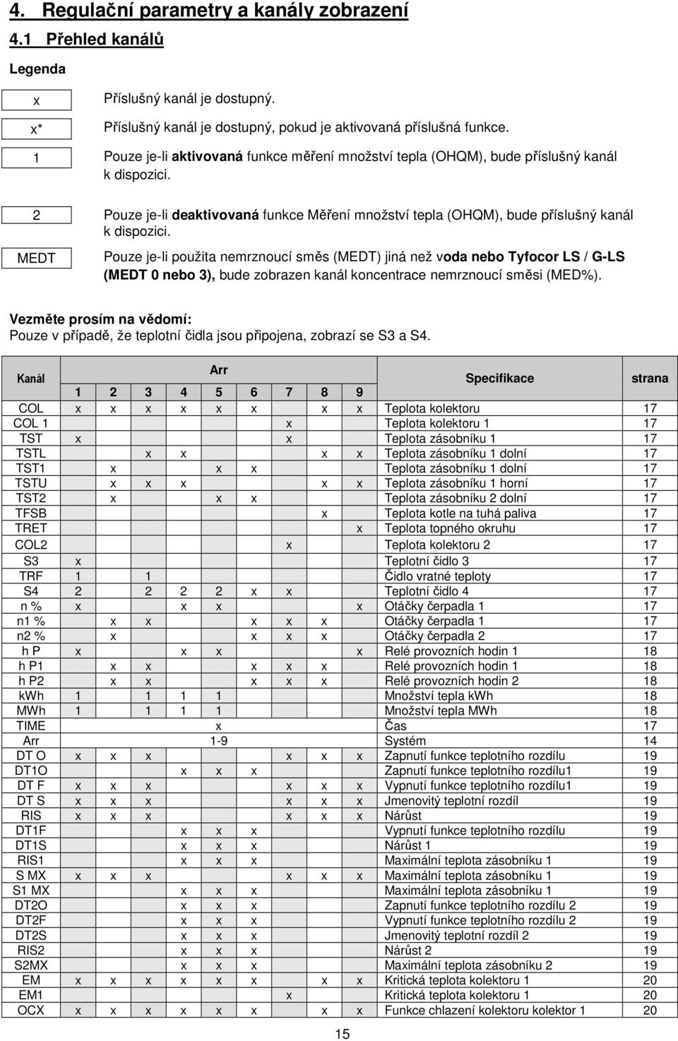 MEDT Pouze je-li použita mrznoucí směs (MEDT) jiná ž voda bo Tyfocor LS / G-LS (MEDT 0 bo 3), bude zobrazen kanál koncentrace mrznoucí směsi (MED%).