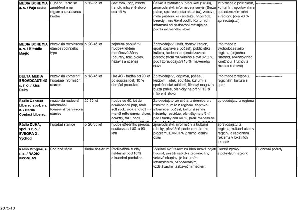 publicistika (soutěže, hitparáda, besedy), navýšení podílu Kulturních informací při zachování stávajícího podílu mluveného slova Informace o politickém, kulturním, sportovním a společenském dění v