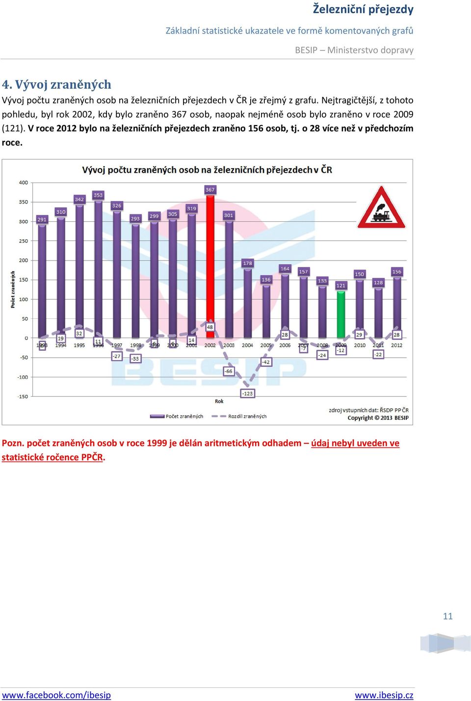 roce 2009 (121). V roce 2012 bylo na železničních přejezdech zraněno 156 osob, tj.