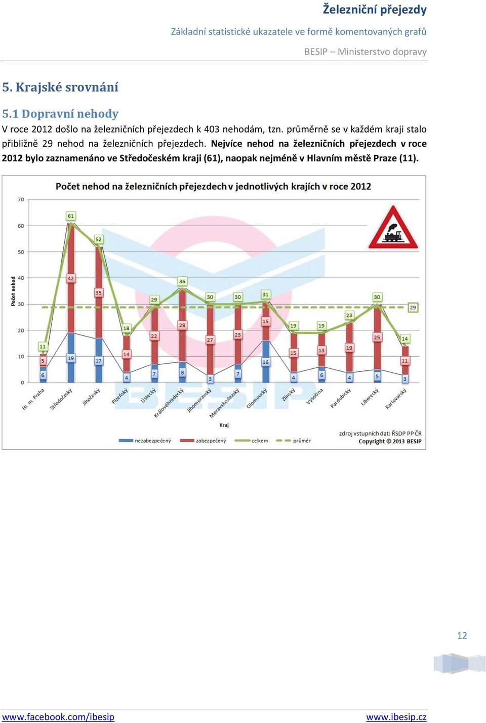 průměrně se v každém kraji stalo přibližně 29 nehod na železničních přejezdech.