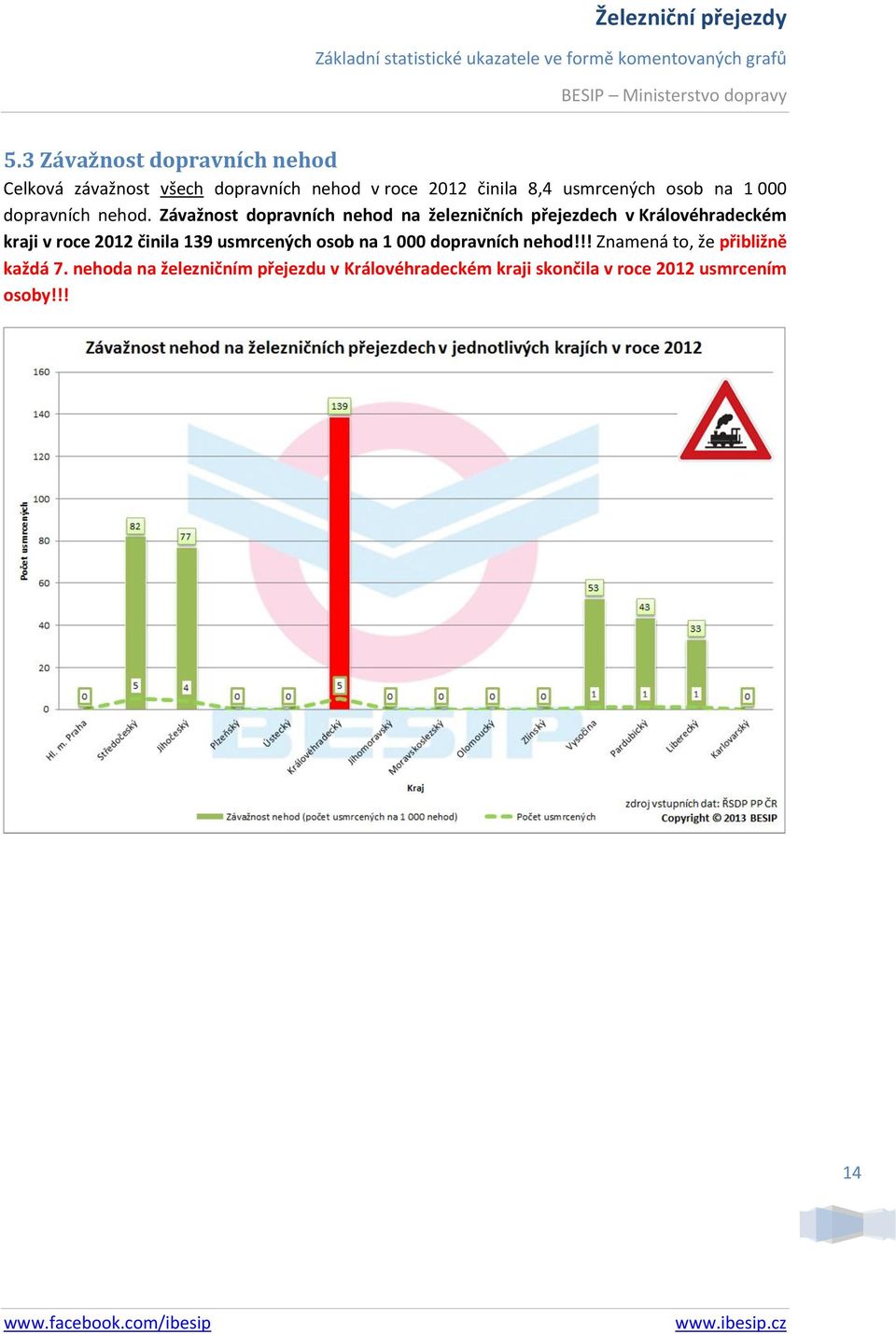 Závažnost dopravních nehod na železničních přejezdech v Královéhradeckém kraji v roce 2012 činila 139