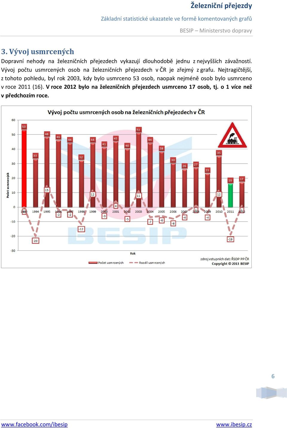 Nejtragičtější, z tohoto pohledu, byl rok 2003, kdy bylo usmrceno 53 osob, naopak nejméně osob bylo