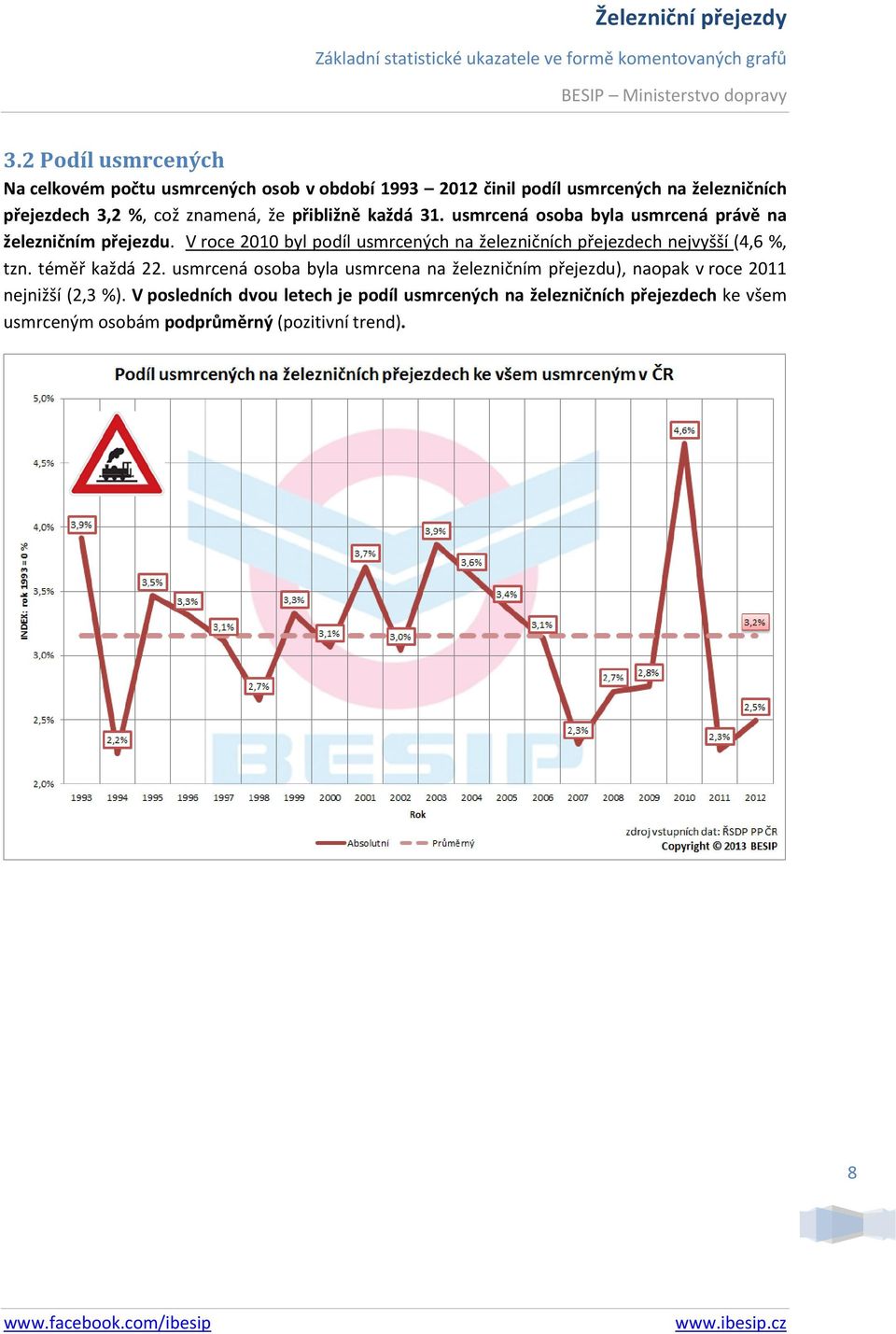 V roce 2010 byl podíl usmrcených na železničních přejezdech nejvyšší (4,6 %, tzn. téměř každá 22.