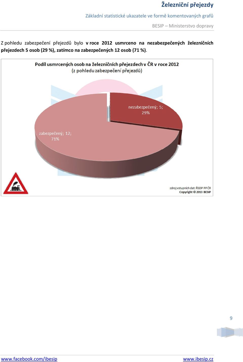 železničních přejezdech 5 osob (29 %),