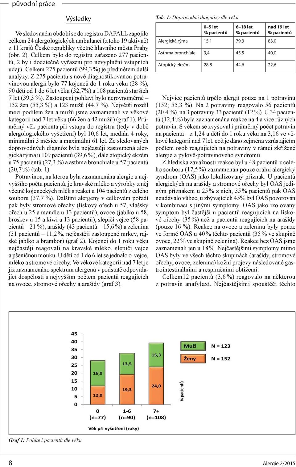 Z 275 pacientů s nově diagnostikovanou potravinovou alergií bylo 77 kojenců do 1 roku věku (28 %), 90 dětí od 1 do 6 let věku (32,7%) a 108 pacientů starších 7 let (39,3 %).