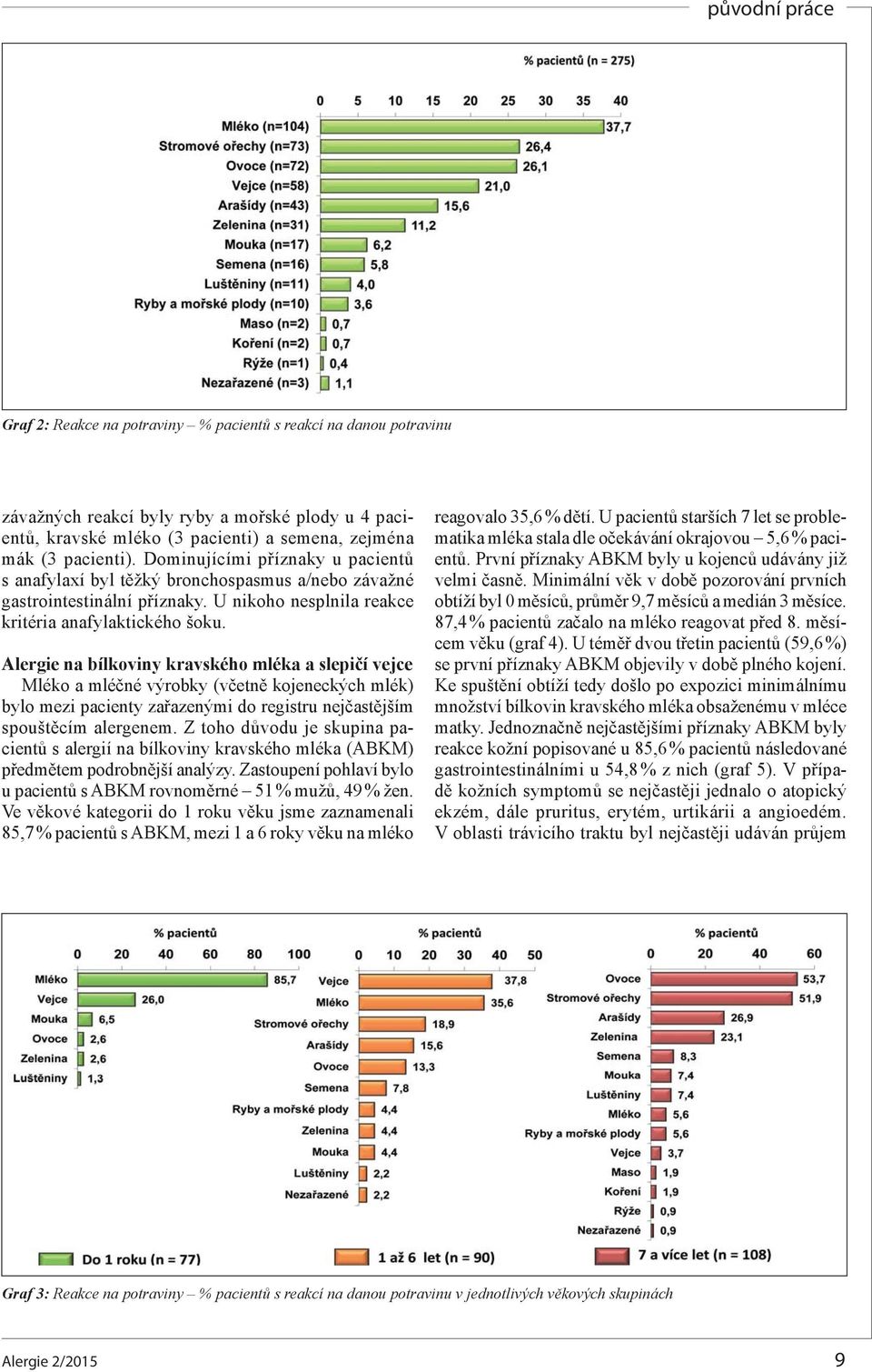 Alergie na bílkoviny kravského mléka a slepičí vejce Mléko a mléčné výrobky (včetně kojeneckých mlék) bylo mezi pacienty zařazenými do registru nejčastějším spouštěcím alergenem.