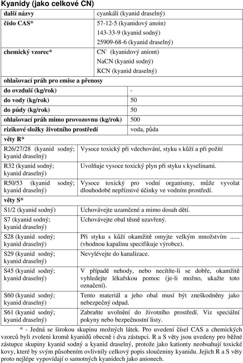 sodný; R32 (kyanid sodný; R50/53 (kyanid sodný; věty S* voda, půda Vysoce toxický při vdechování, styku s kůží a při požití Uvolňuje vysoce toxický plyn při styku s kyselinami.