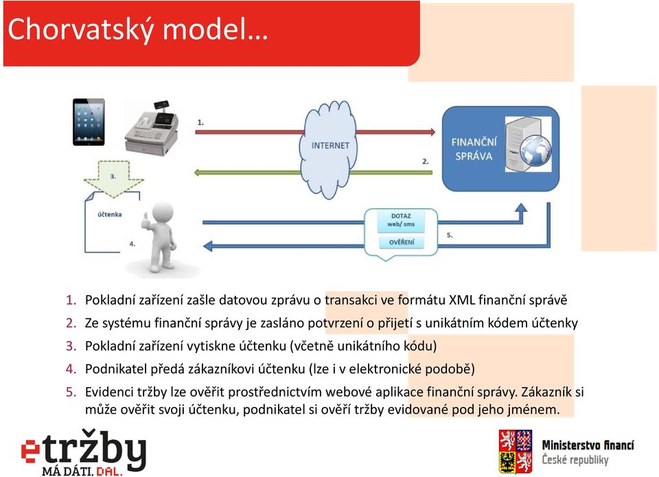 Pokladní zařízení vytiskne účtenku (včetně unikátního kódu) 4.