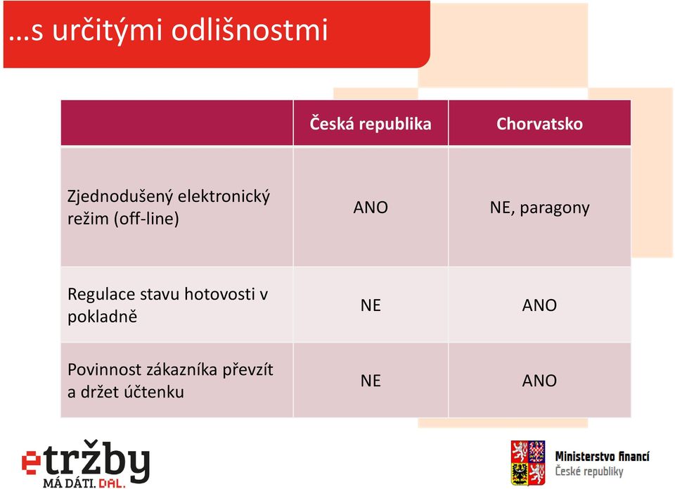 paragony Regulace stavu hotovosti v pokladně NE